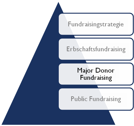 Major Donor Fundraising Dunekamp GmbH